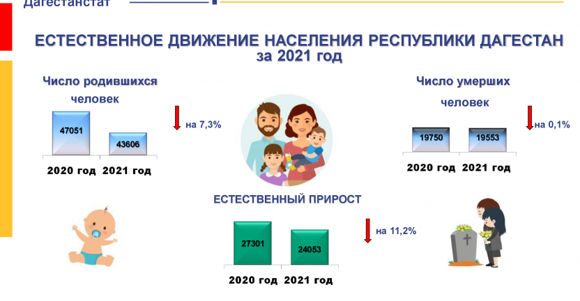 Естественное движение населения за 2021 год